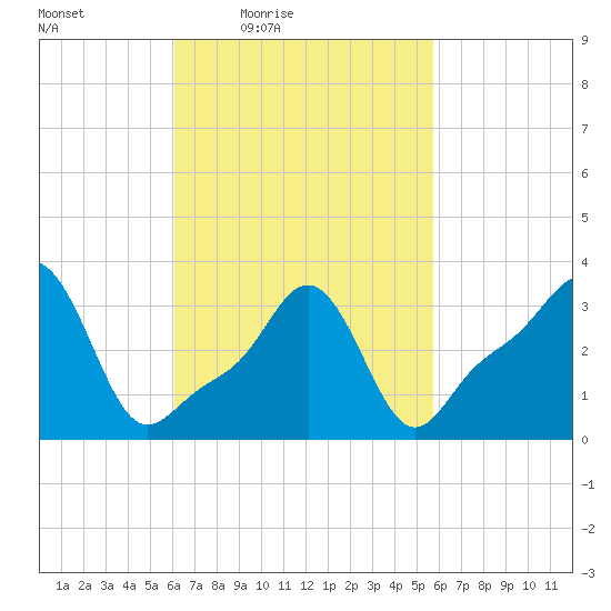 Conimicut Light tide chart for Tuesday, March 8, 2022