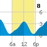 Conimicut Light tide chart for Tuesday, March 8, 2022
