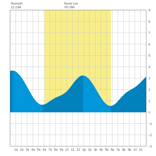 Conimicut Light tide chart for Wednesday, March 9, 2022