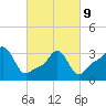 Conimicut Light tide chart for Wednesday, March 9, 2022