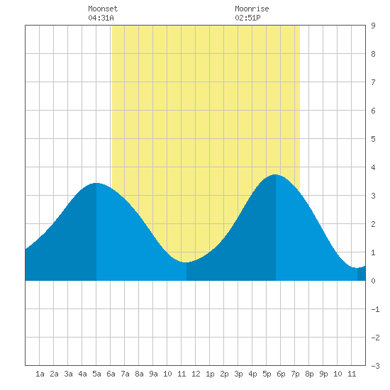 Conimicut Light tide chart for Tuesday, April 12, 2022