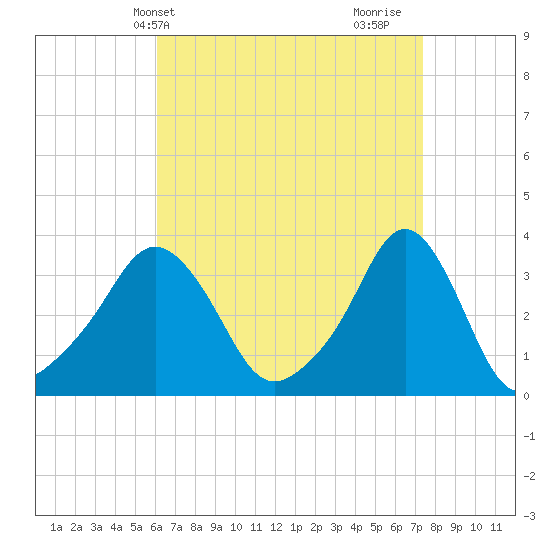 Conimicut Light tide chart for Wednesday, April 13, 2022