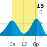 Conimicut Light tide chart for Wednesday, April 13, 2022