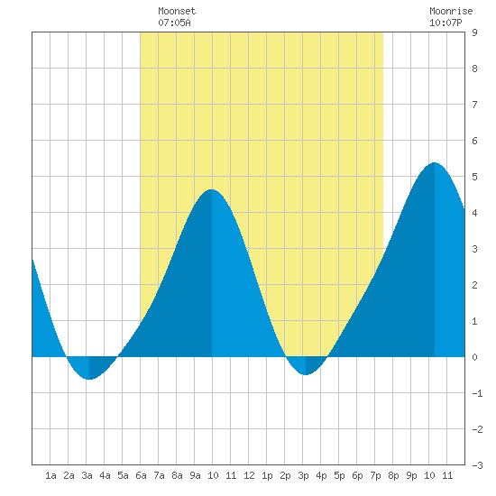 Conimicut Light tide chart for Monday, April 18, 2022
