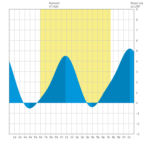 Conimicut Light tide chart for Tuesday, April 19, 2022