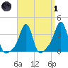 Conimicut Light tide chart for Friday, April 1, 2022