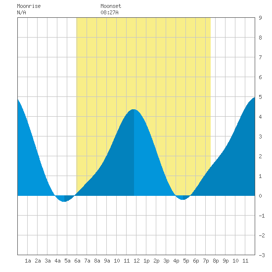 Conimicut Light tide chart for Wednesday, April 20, 2022