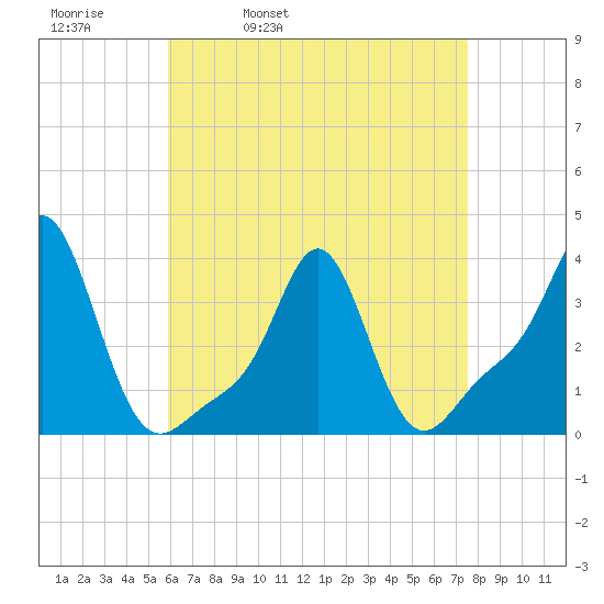 Conimicut Light tide chart for Thursday, April 21, 2022