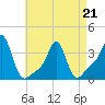 Conimicut Light tide chart for Thursday, April 21, 2022