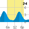 Conimicut Light tide chart for Sunday, April 24, 2022
