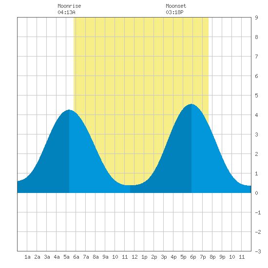 Conimicut Light tide chart for Tuesday, April 26, 2022
