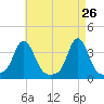 Conimicut Light tide chart for Tuesday, April 26, 2022