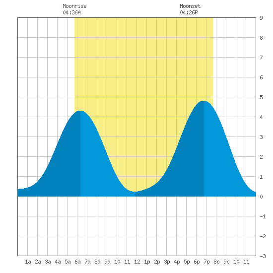 Conimicut Light tide chart for Wednesday, April 27, 2022