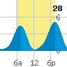 Conimicut Light tide chart for Thursday, April 28, 2022