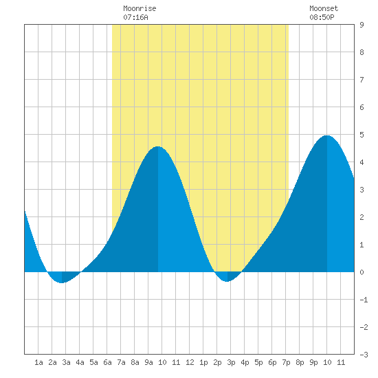 Conimicut Light tide chart for Saturday, April 2, 2022