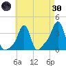 Conimicut Light tide chart for Saturday, April 30, 2022