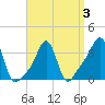 Conimicut Light tide chart for Sunday, April 3, 2022