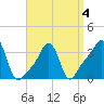 Conimicut Light tide chart for Monday, April 4, 2022