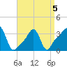 Conimicut Light tide chart for Tuesday, April 5, 2022
