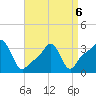Conimicut Light tide chart for Wednesday, April 6, 2022