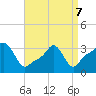 Conimicut Light tide chart for Thursday, April 7, 2022