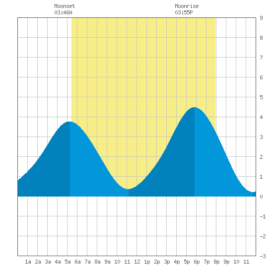 Conimicut Light tide chart for Thursday, May 12, 2022