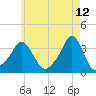 Conimicut Light tide chart for Thursday, May 12, 2022