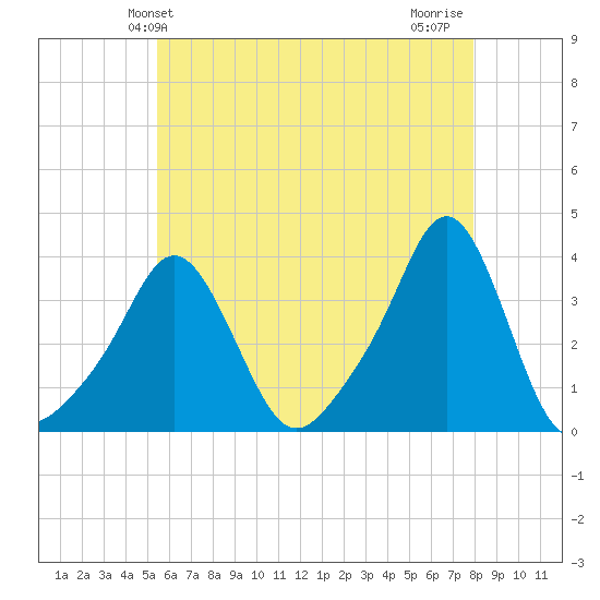 Conimicut Light tide chart for Friday, May 13, 2022