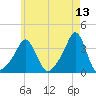 Conimicut Light tide chart for Friday, May 13, 2022