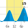 Conimicut Light tide chart for Sunday, May 15, 2022