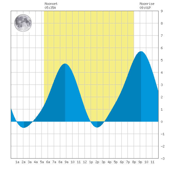Conimicut Light tide chart for Monday, May 16, 2022