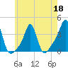 Conimicut Light tide chart for Wednesday, May 18, 2022