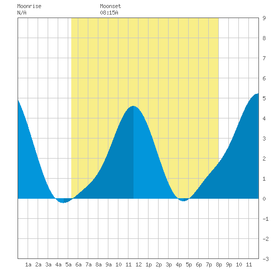 Conimicut Light tide chart for Thursday, May 19, 2022