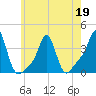 Conimicut Light tide chart for Thursday, May 19, 2022