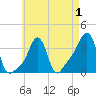 Conimicut Light tide chart for Sunday, May 1, 2022