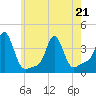 Conimicut Light tide chart for Saturday, May 21, 2022