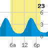 Conimicut Light tide chart for Monday, May 23, 2022