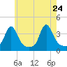 Conimicut Light tide chart for Tuesday, May 24, 2022