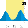 Conimicut Light tide chart for Wednesday, May 25, 2022