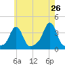 Conimicut Light tide chart for Thursday, May 26, 2022