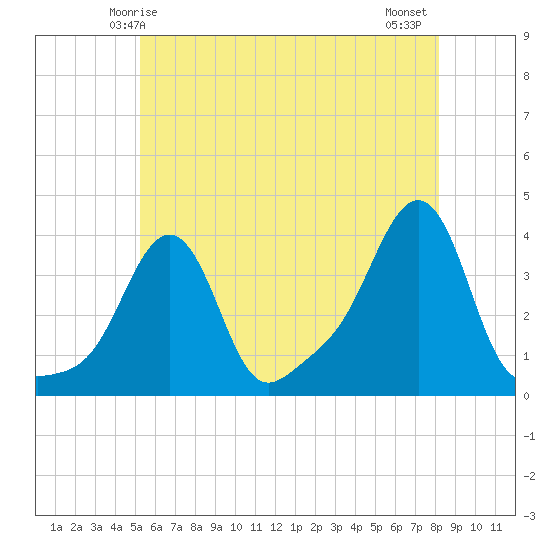 Conimicut Light tide chart for Friday, May 27, 2022