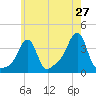 Conimicut Light tide chart for Friday, May 27, 2022