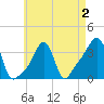 Conimicut Light tide chart for Monday, May 2, 2022