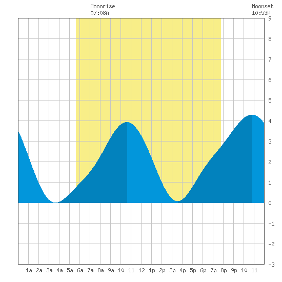 Conimicut Light tide chart for Tuesday, May 3, 2022