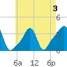 Conimicut Light tide chart for Tuesday, May 3, 2022