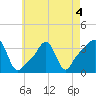 Conimicut Light tide chart for Wednesday, May 4, 2022