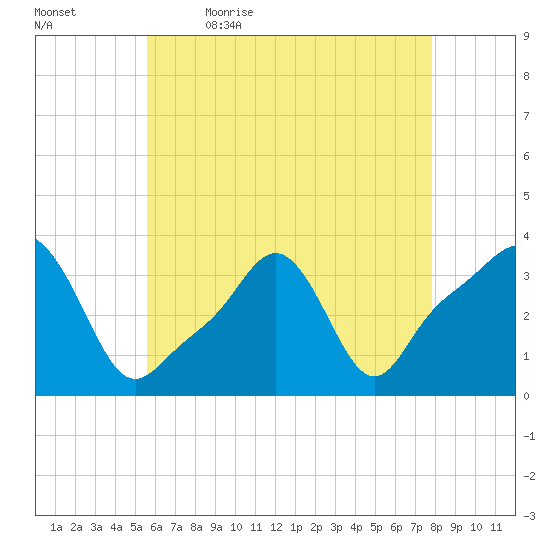 Conimicut Light tide chart for Thursday, May 5, 2022