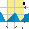 Conimicut Light tide chart for Thursday, May 5, 2022