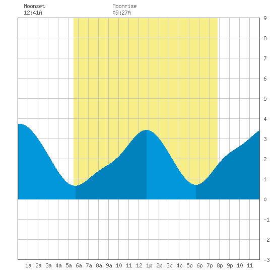 Conimicut Light tide chart for Friday, May 6, 2022