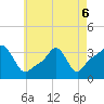 Conimicut Light tide chart for Friday, May 6, 2022